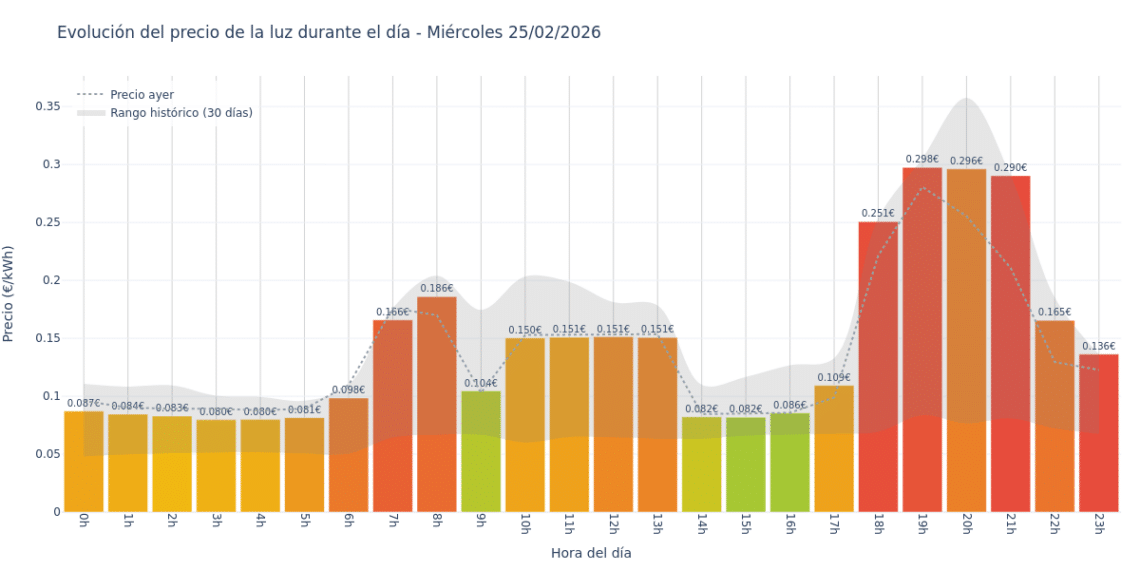 Precio de la luz hoy 25 de febrero de 2026. Aprovecha las horas más baratas 1 Gráfico de precios de la luz por horas para el Miércoles 25 de Febrero de 2026