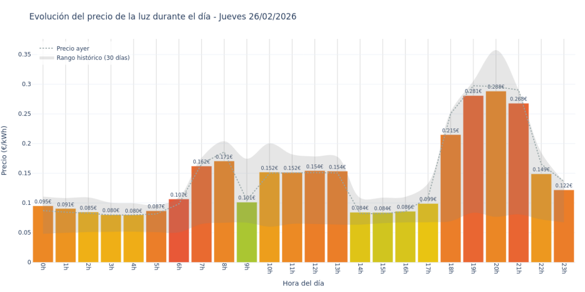 Precio de la luz hoy 26 de febrero de 2026. Aprovecha las horas más baratas 1 Gráfico de precios de la luz por horas para el Jueves 26 de Febrero de 2026