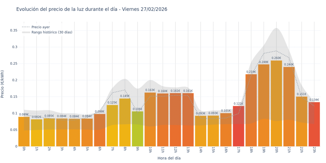 Precio de la luz hoy 27 de febrero de 2026. Aprovecha las horas más baratas 1 Gráfico de precios de la luz por horas para el Viernes 27 de Febrero de 2026