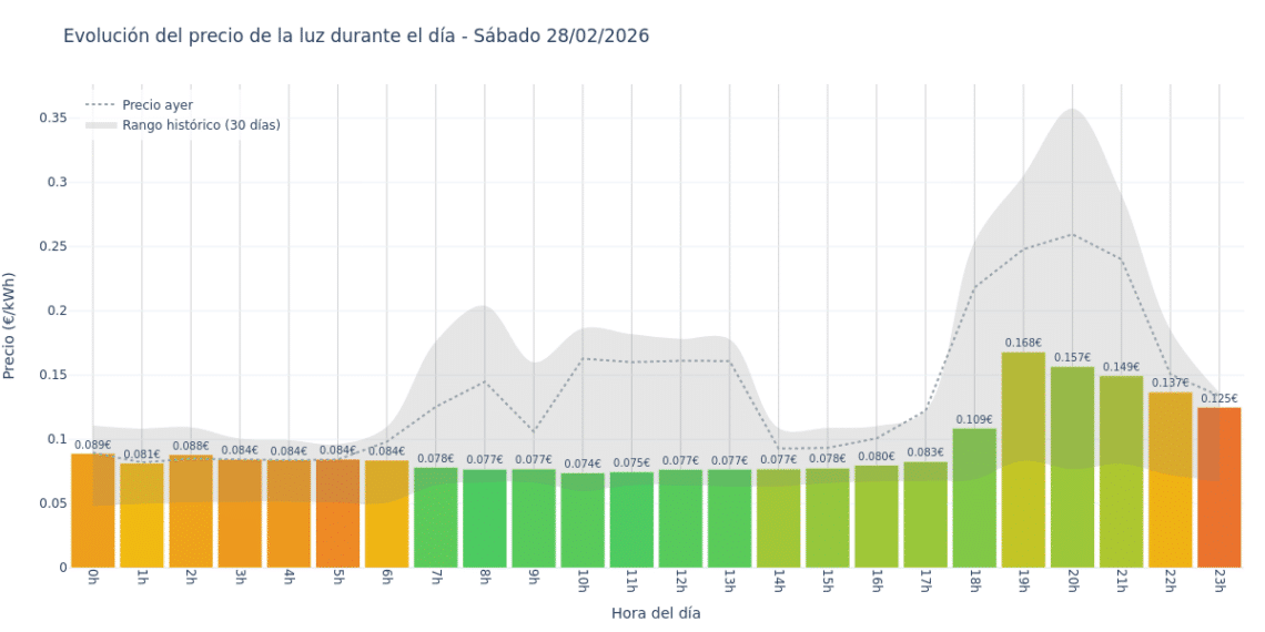 Precio de la luz hoy 28 de febrero de 2026. Aprovecha las horas más baratas 1 Gráfico de precios de la luz por horas para el Sábado 28 de Febrero de 2026