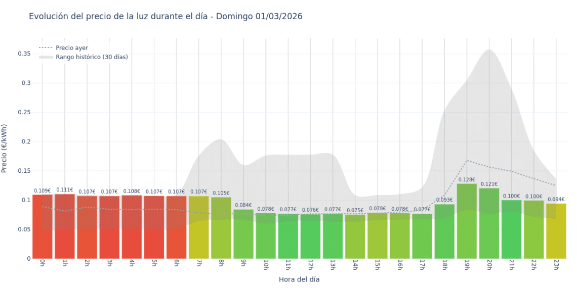Precio de la luz hoy 1 de marzo de 2026. Aprovecha las horas más baratas 1 Gráfico de precios de la luz por horas para el Domingo 1 de Marzo de 2026