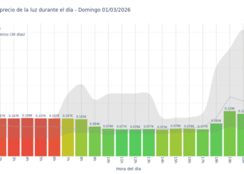Gráfico de precios de la luz por horas para el Domingo 1 de Marzo de 2026