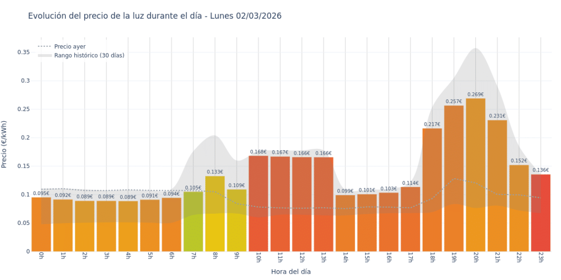 Precio de la luz hoy 2 de marzo de 2026. Aprovecha las horas más baratas 1 Gráfico de precios de la luz por horas para el Lunes 2 de Marzo de 2026