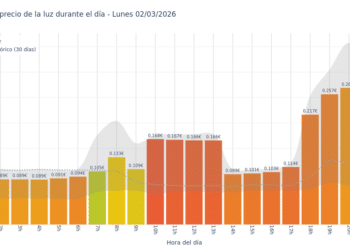 Gráfico de precios de la luz por horas para el Lunes 2 de Marzo de 2026
