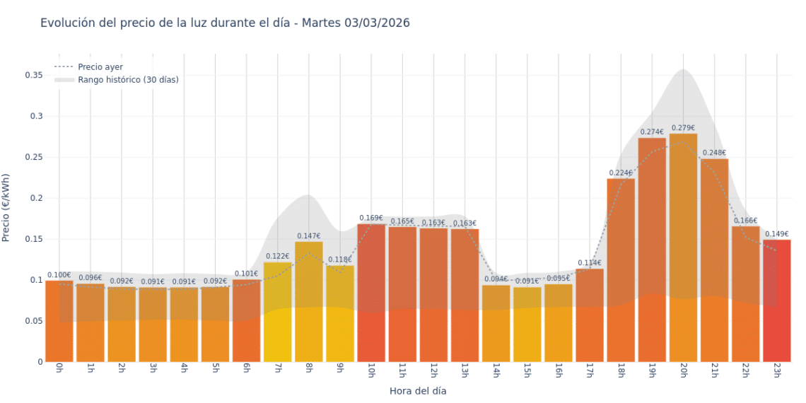 Precio de la luz hoy 3 de marzo de 2026. Aprovecha las horas más baratas 1 Gráfico de precios de la luz por horas para el Martes 3 de Marzo de 2026