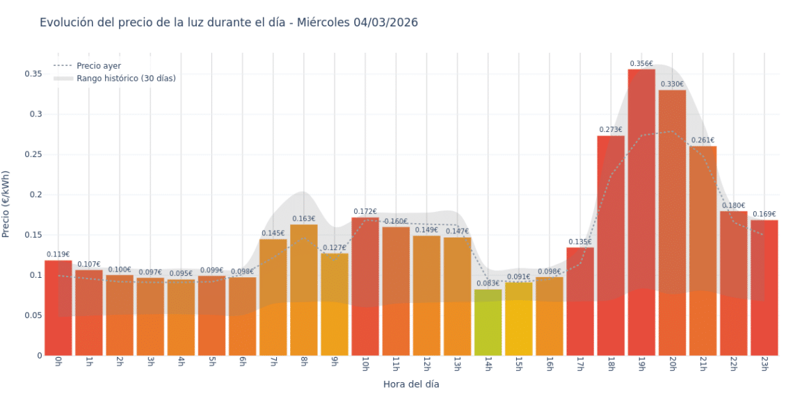 Precio de la luz hoy 4 de marzo de 2026. Aprovecha las horas más baratas 1 Gráfico de precios de la luz por horas para el Miércoles 4 de Marzo de 2026