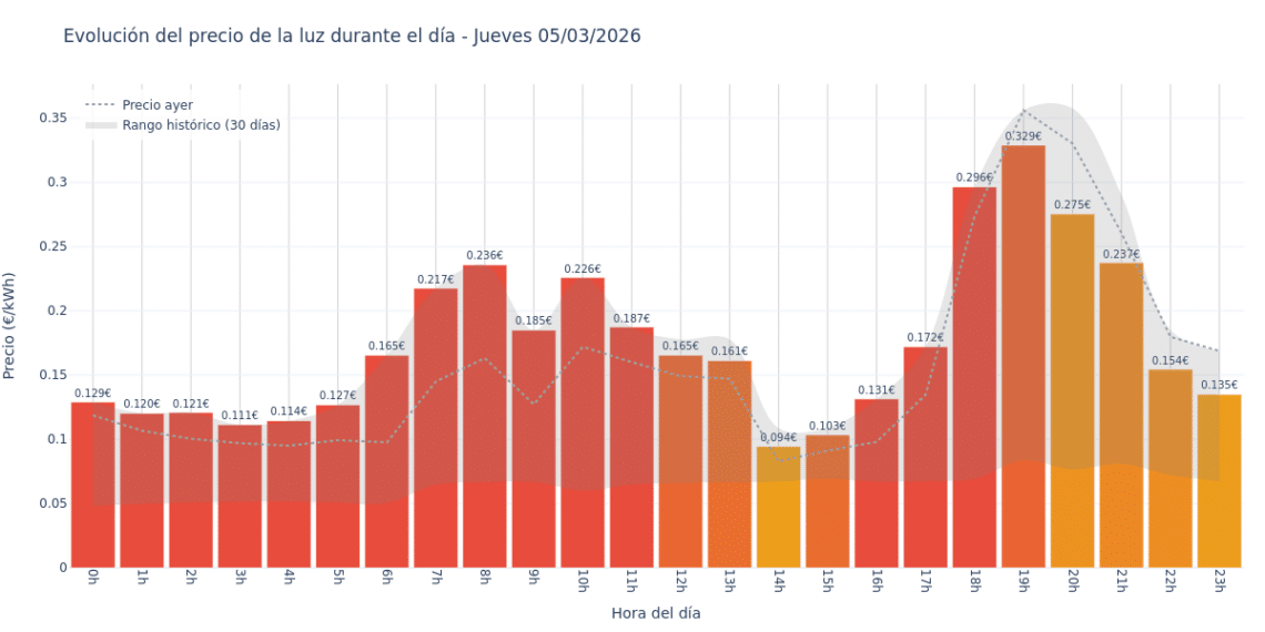 Precio de la luz hoy 5 de marzo de 2026. Aprovecha las horas más baratas 1 Gráfico de precios de la luz por horas para el Jueves 5 de Marzo de 2026