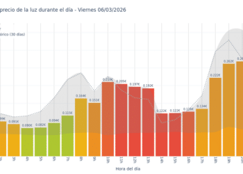 Gráfico de precios de la luz por horas para el Viernes 6 de Marzo de 2026