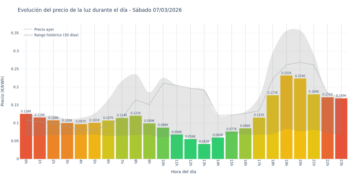 Precio de la luz hoy 7 de marzo de 2026. Aprovecha las horas más baratas 1 Gráfico de precios de la luz por horas para el Sábado 7 de Marzo de 2026