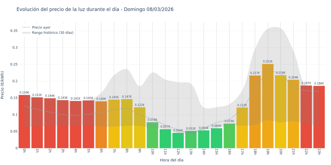Precio de la luz hoy 8 de marzo de 2026. Aprovecha las horas más baratas 1 Gráfico de precios de la luz por horas para el Domingo 8 de Marzo de 2026