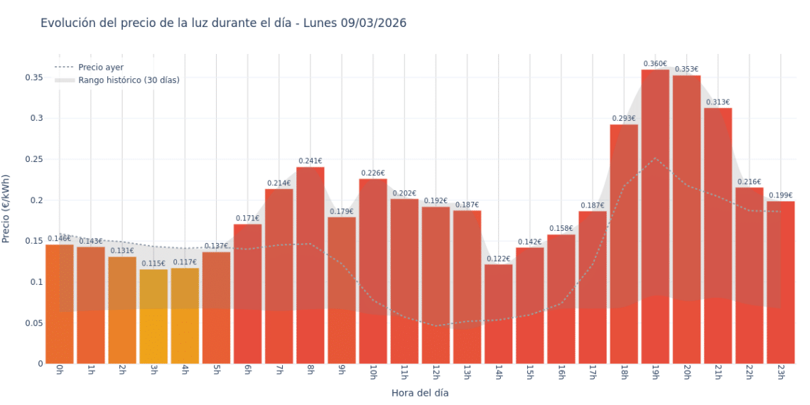 Precio de la luz hoy 9 de marzo de 2026. Aprovecha las horas más baratas 1 Gráfico de precios de la luz por horas para el Lunes 9 de Marzo de 2026