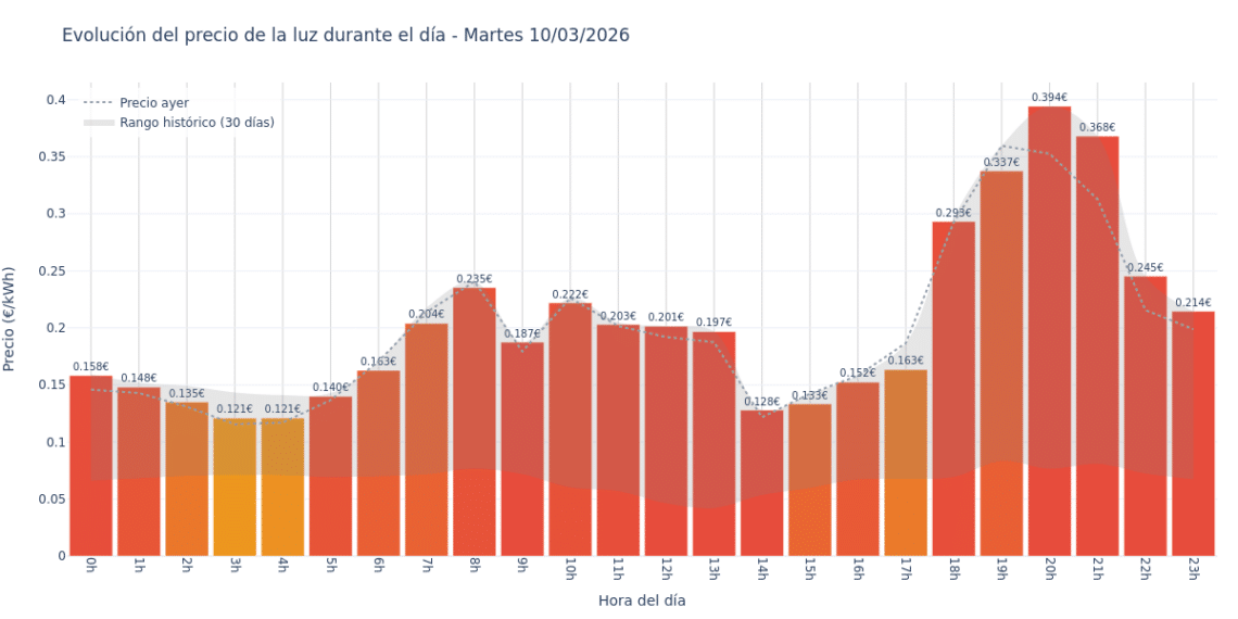 Precio de la luz hoy 10 de marzo de 2026. Aprovecha las horas más baratas 1 Gráfico de precios de la luz por horas para el Martes 10 de Marzo de 2026