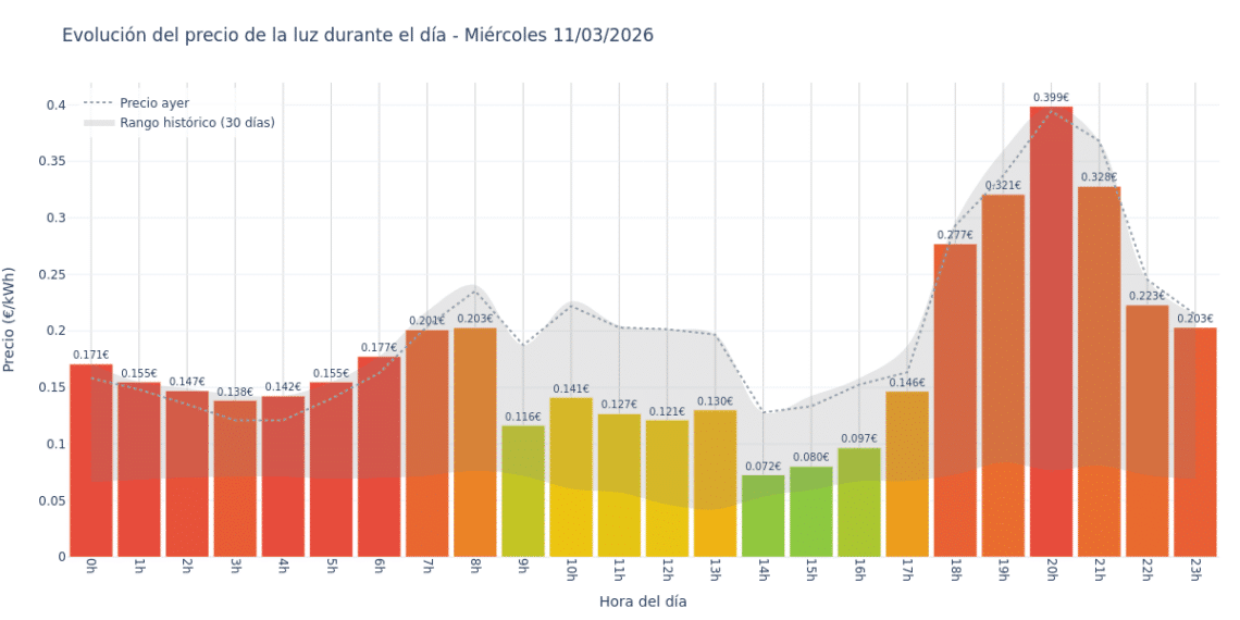 Precio de la luz hoy 11 de marzo de 2026. Aprovecha las horas más baratas 1 Gráfico de precios de la luz por horas para el Miércoles 11 de Marzo de 2026