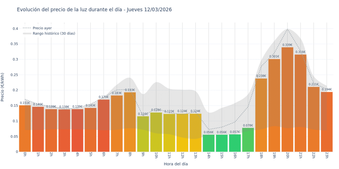 Precio de la luz hoy 12 de marzo de 2026. Aprovecha las horas más baratas 1 Gráfico de precios de la luz por horas para el Jueves 12 de Marzo de 2026
