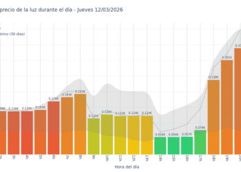 Gráfico de precios de la luz por horas para el Jueves 12 de Marzo de 2026