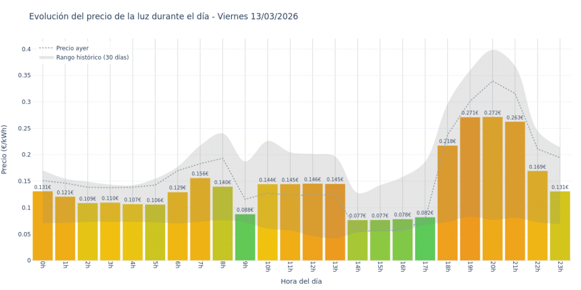 Precio de la luz hoy 13 de marzo de 2026. Aprovecha las horas más baratas 1 Gráfico de precios de la luz por horas para el Viernes 13 de Marzo de 2026