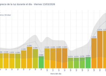 Gráfico de precios de la luz por horas para el Viernes 13 de Marzo de 2026
