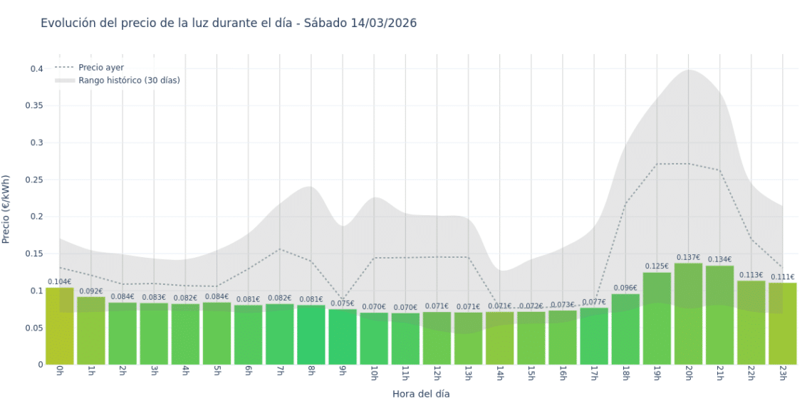 Precio de la luz hoy 14 de marzo de 2026. Aprovecha las horas más baratas 1 Gráfico de precios de la luz por horas para el Sábado 14 de Marzo de 2026