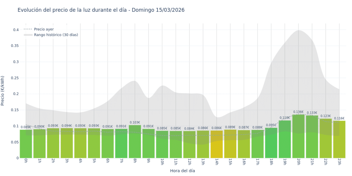 Precio de la luz hoy 15 de marzo de 2026. Aprovecha las horas más baratas 1 Gráfico de precios de la luz por horas para el Domingo 15 de Marzo de 2026