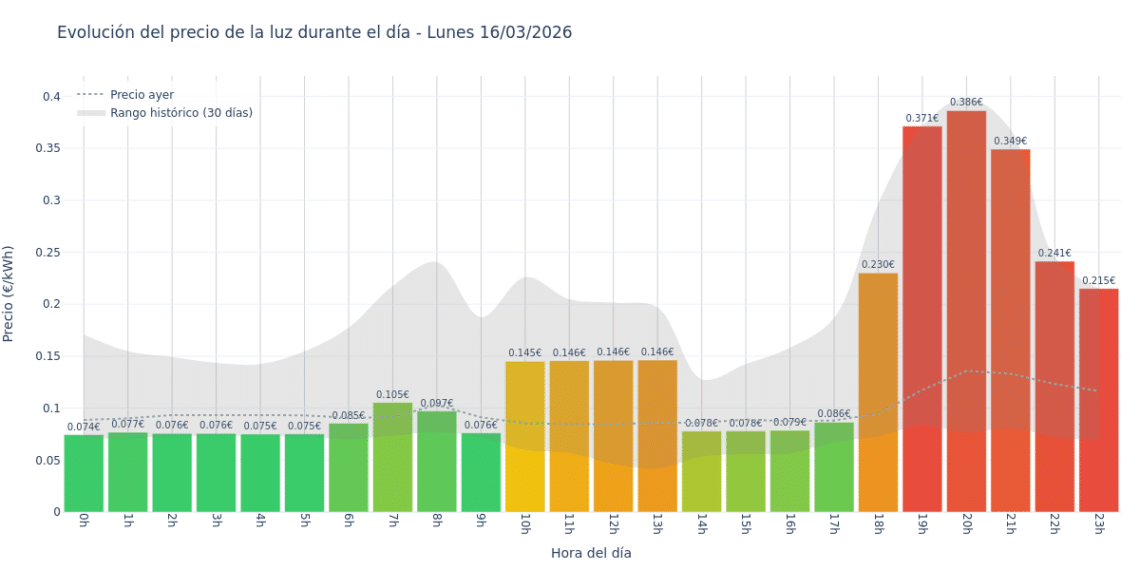 Precio de la luz hoy 16 de marzo de 2026. Aprovecha las horas más baratas 1 Gráfico de precios de la luz por horas para el Lunes 16 de Marzo de 2026