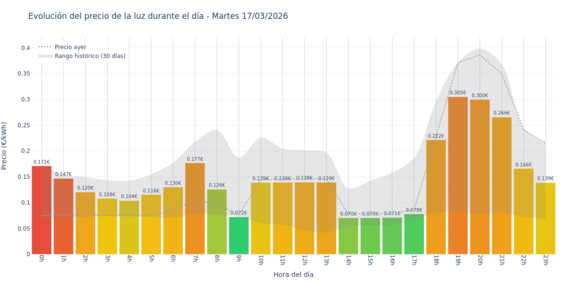 Precio de la luz hoy 17 de marzo de 2026. Aprovecha las horas más baratas 1 Gráfico de precios de la luz por horas para el Martes 17 de Marzo de 2026