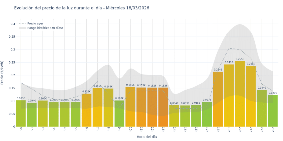 Precio de la luz hoy 18 de marzo de 2026. Aprovecha las horas más baratas 1 Gráfico de precios de la luz por horas para el Miércoles 18 de Marzo de 2026