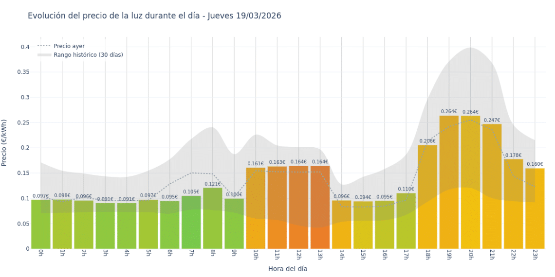 Precio de la luz hoy 19 de marzo de 2026. Aprovecha las horas más baratas 1 Gráfico de precios de la luz por horas para el Jueves 19 de Marzo de 2026