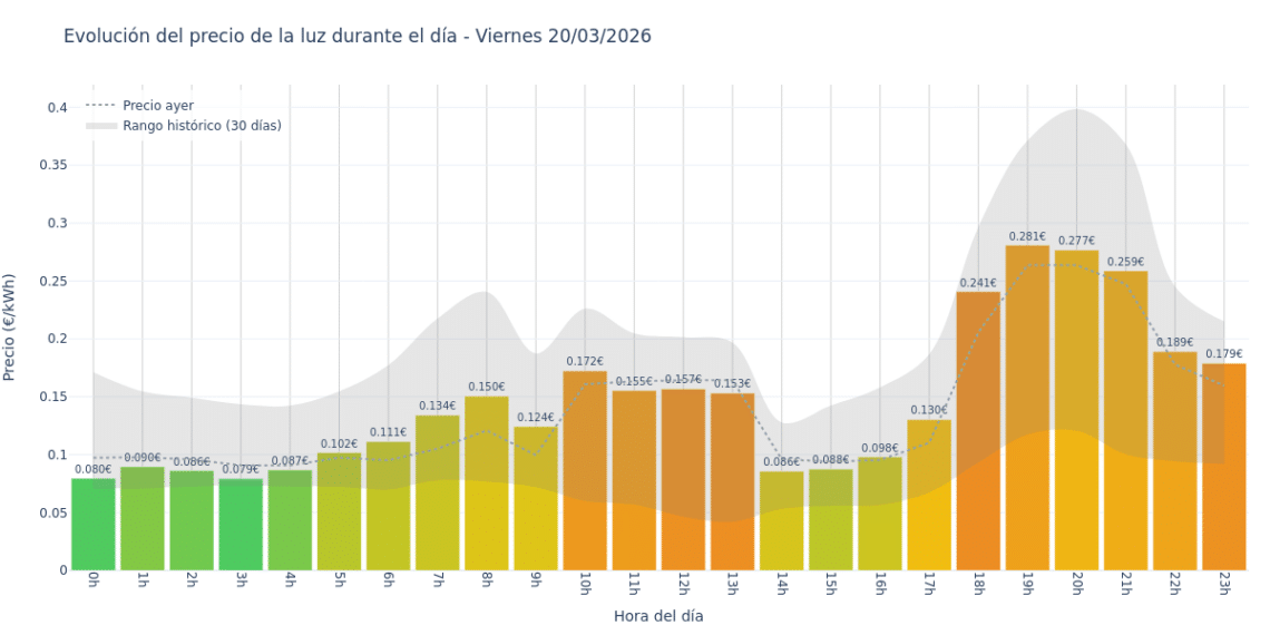 Precio de la luz hoy 20 de marzo de 2026. Aprovecha las horas más baratas 1 Gráfico de precios de la luz por horas para el Viernes 20 de Marzo de 2026