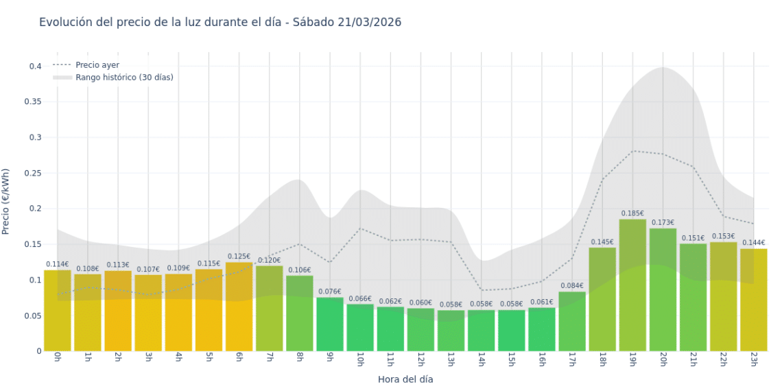 Precio de la luz hoy 21 de marzo de 2026. Aprovecha las horas más baratas 1 Gráfico de precios de la luz por horas para el Sábado 21 de Marzo de 2026