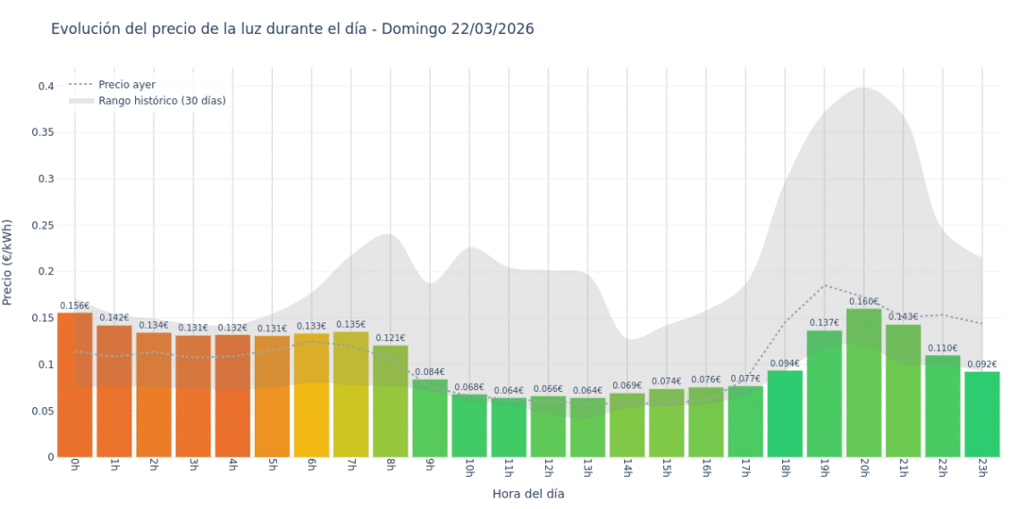 Precio de la luz hoy 22 de marzo de 2026. Aprovecha las horas más baratas 1 Gráfico de precios de la luz por horas para el Domingo 22 de Marzo de 2026