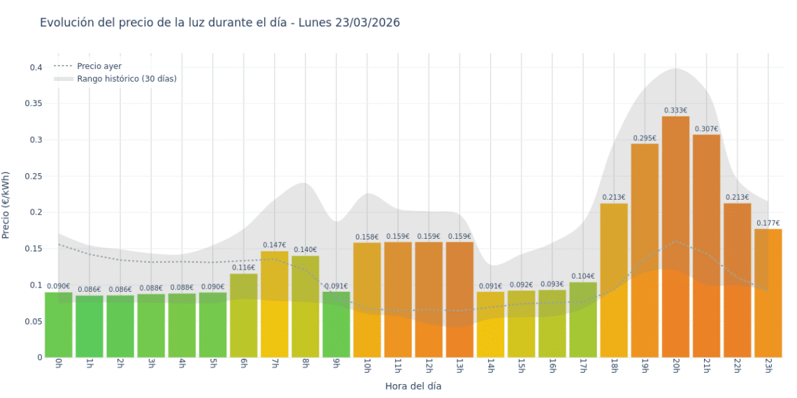 Precio de la luz hoy 23 de marzo de 2026. Aprovecha las horas más baratas 1 Gráfico de precios de la luz por horas para el Lunes 23 de Marzo de 2026