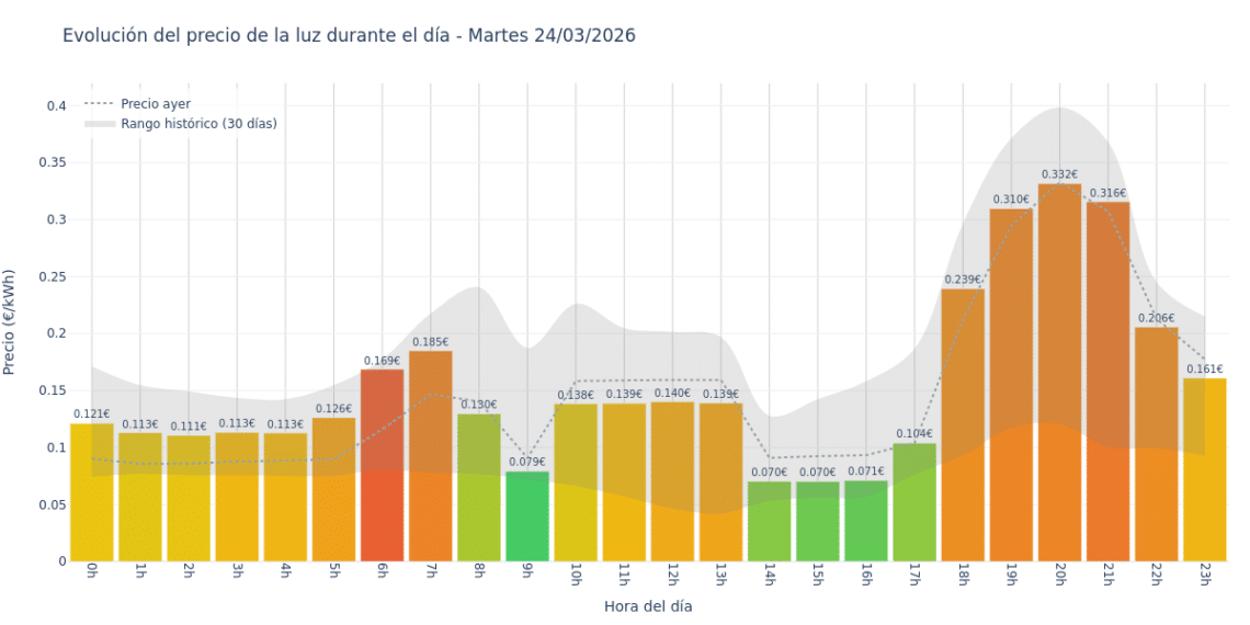 Precio de la luz hoy 24 de marzo de 2026. Aprovecha las horas más baratas 1 Gráfico de precios de la luz por horas para el Martes 24 de Marzo de 2026