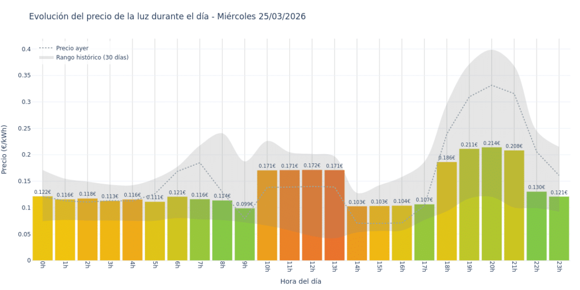 Precio de la luz hoy 25 de marzo de 2026. Aprovecha las horas más baratas 1 Gráfico de precios de la luz por horas para el Miércoles 25 de Marzo de 2026
