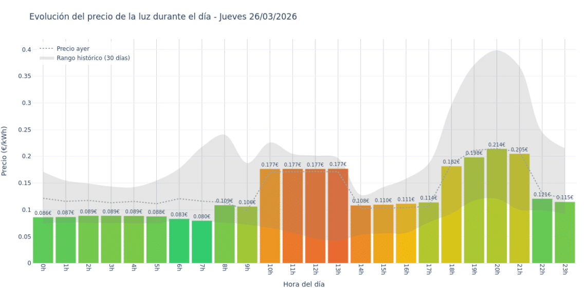 Precio de la luz hoy 26 de marzo de 2026. Aprovecha las horas más baratas 1 Gráfico de precios de la luz por horas para el Jueves 26 de Marzo de 2026