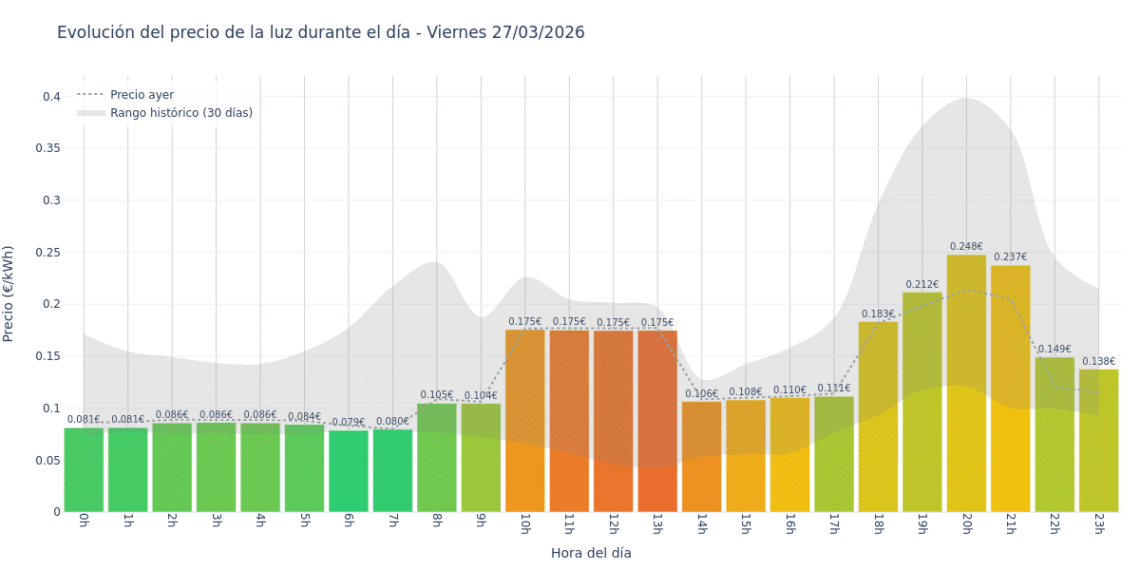 Precio de la luz hoy 27 de marzo de 2026. Aprovecha las horas más baratas 1 Gráfico de precios de la luz por horas para el Viernes 27 de Marzo de 2026