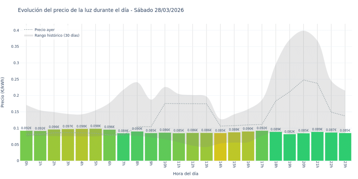 Precio de la luz hoy 28 de marzo de 2026. Aprovecha las horas más baratas 1 Gráfico de precios de la luz por horas para el Sábado 28 de Marzo de 2026