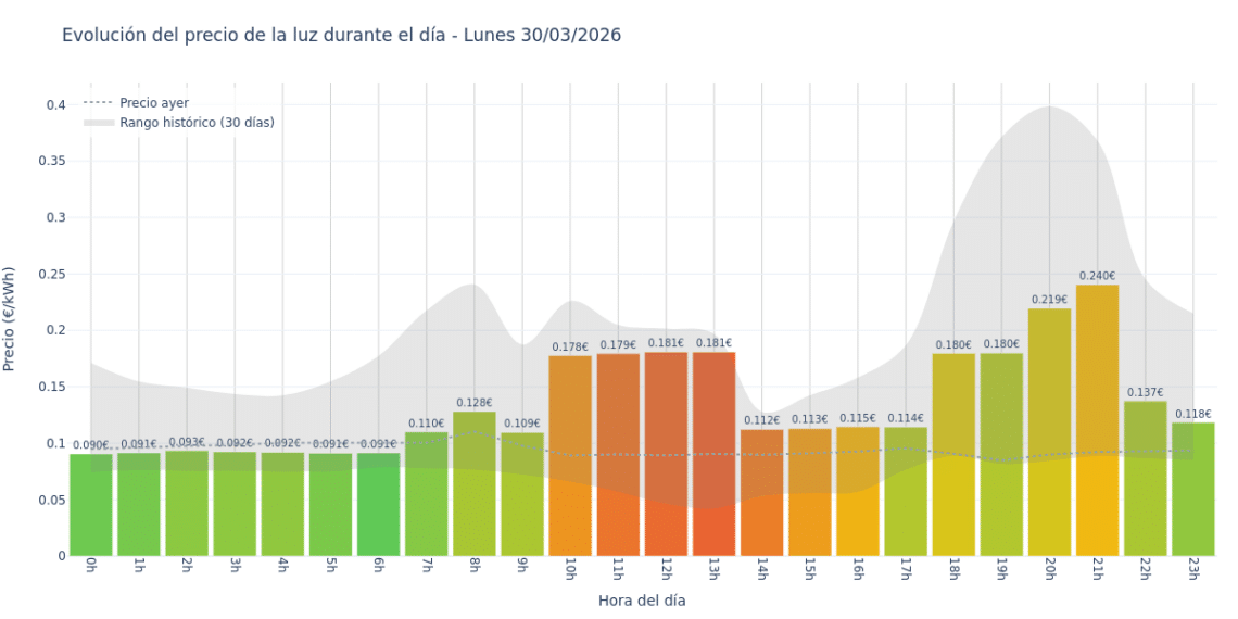 Precio de la luz hoy 30 de marzo de 2026. Aprovecha las horas más baratas 1 Gráfico de precios de la luz por horas para el Lunes 30 de Marzo de 2026