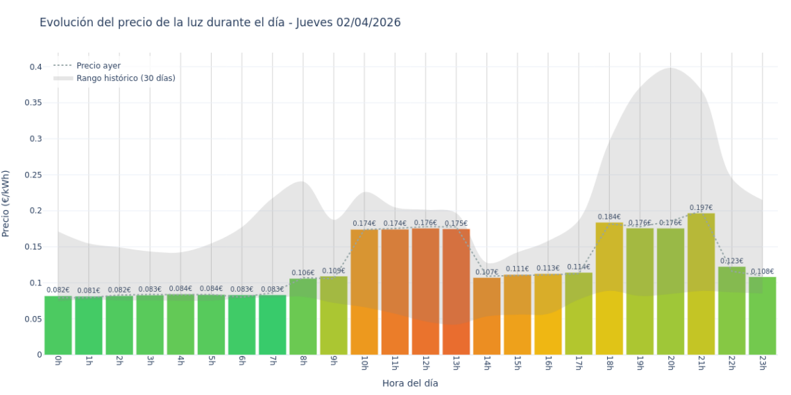 Gráfico de precios de la luz por horas para el Jueves 2 de Abril de 2026