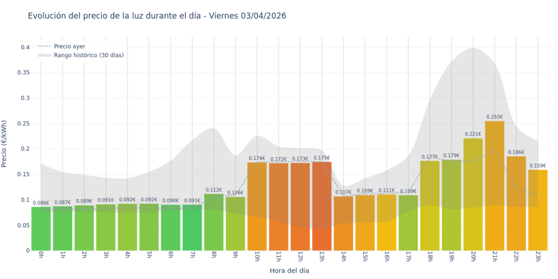 Gráfico de precios de la luz por horas para el Viernes 3 de Abril de 2026