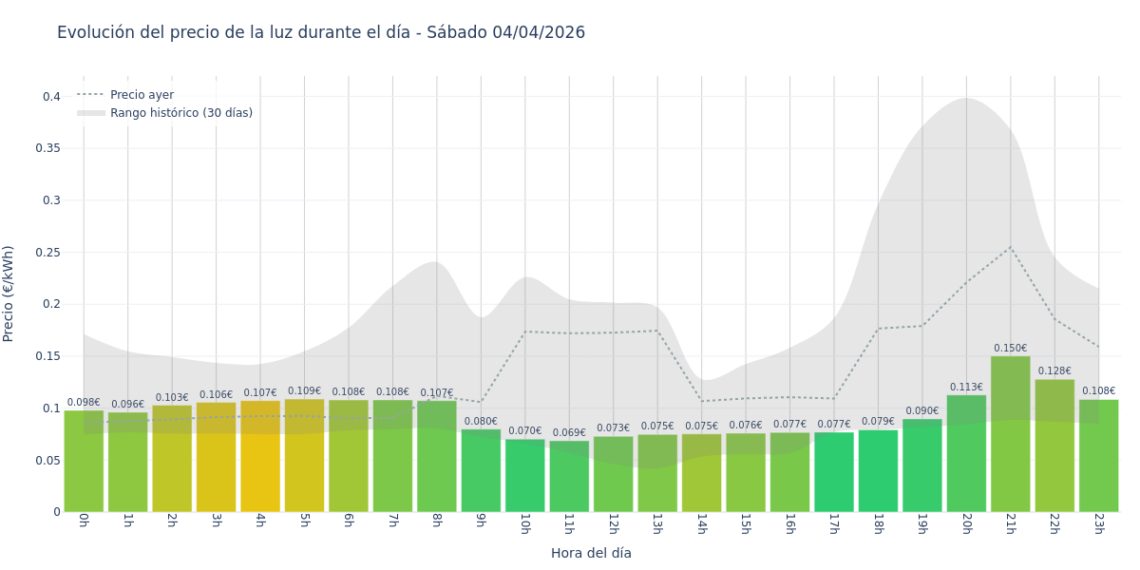 Precio de la luz hoy 4 de abril de 2026. Aprovecha las horas más baratas 1 Gráfico de precios de la luz por horas para el Sábado 4 de Abril de 2026