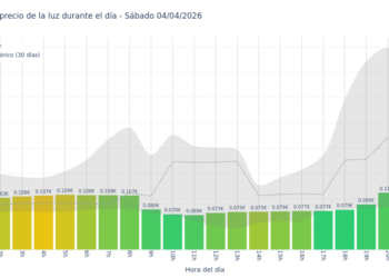 Precio de la luz hoy 4 de abril de 2026. Aprovecha las horas más baratas 8 Gráfico de precios de la luz por horas para el Sábado 4 de Abril de 2026
