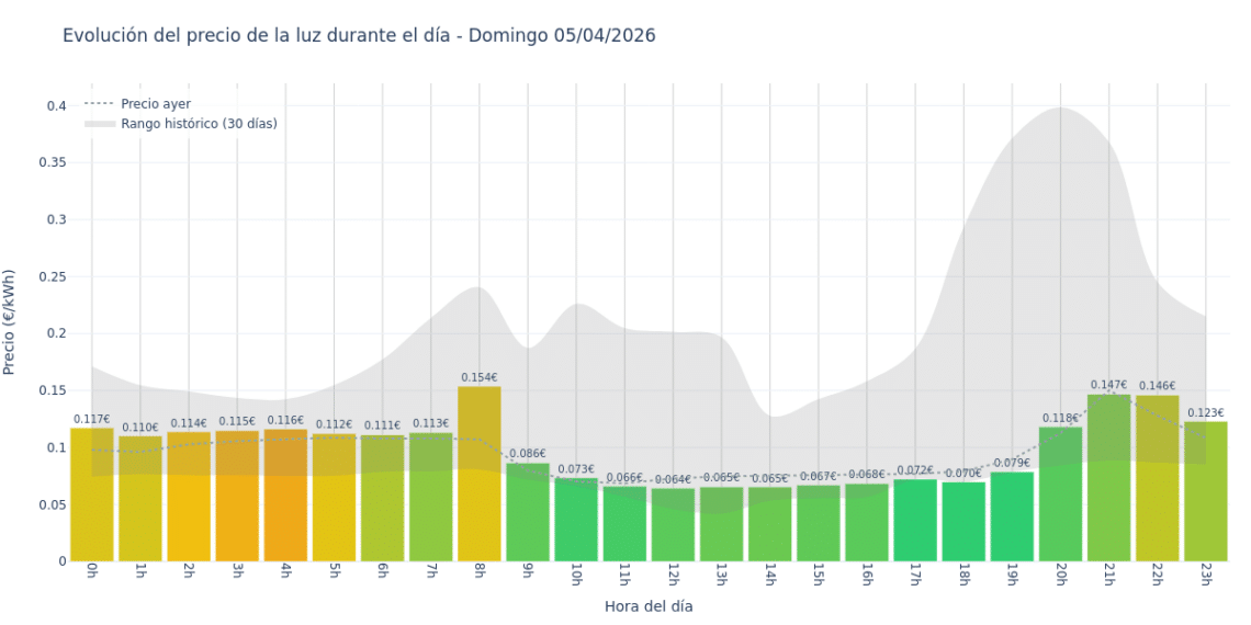 Precio de la luz hoy 5 de abril de 2026. Aprovecha las horas más baratas 1 Gráfico de precios de la luz por horas para el Domingo 5 de Abril de 2026
