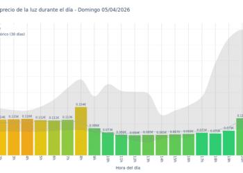 Precio de la luz hoy 5 de abril de 2026. Aprovecha las horas más baratas 5 Gráfico de precios de la luz por horas para el Domingo 5 de Abril de 2026