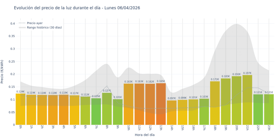 Precio de la luz hoy 6 de abril de 2026. Aprovecha las horas más baratas 1 Gráfico de precios de la luz por horas para el Lunes 6 de Abril de 2026