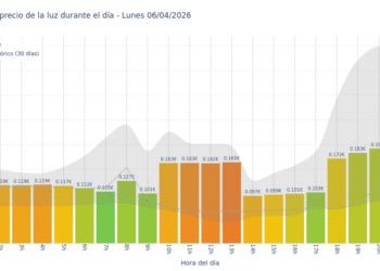 Precio de la luz hoy 6 de abril de 2026. Aprovecha las horas más baratas 9 Gráfico de precios de la luz por horas para el Lunes 6 de Abril de 2026