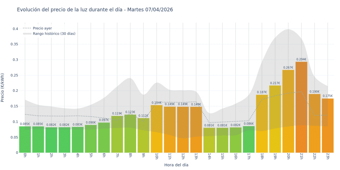 Precio de la luz hoy 7 de abril de 2026. Aprovecha las horas más baratas 1 Gráfico de precios de la luz por horas para el Martes 7 de Abril de 2026