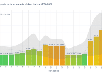 Precio de la luz hoy 7 de abril de 2026. Aprovecha las horas más baratas 6 Gráfico de precios de la luz por horas para el Martes 7 de Abril de 2026