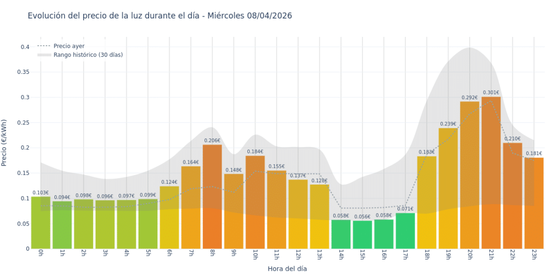 Gráfico de precios de la luz por horas para el Miércoles 8 de Abril de 2026