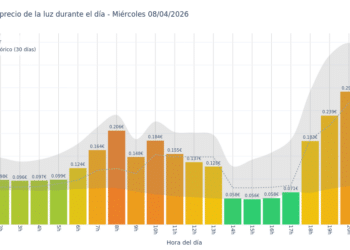 Precio de la luz hoy 8 de abril de 2026. Aprovecha las horas más baratas 3 Gráfico de precios de la luz por horas para el Miércoles 8 de Abril de 2026
