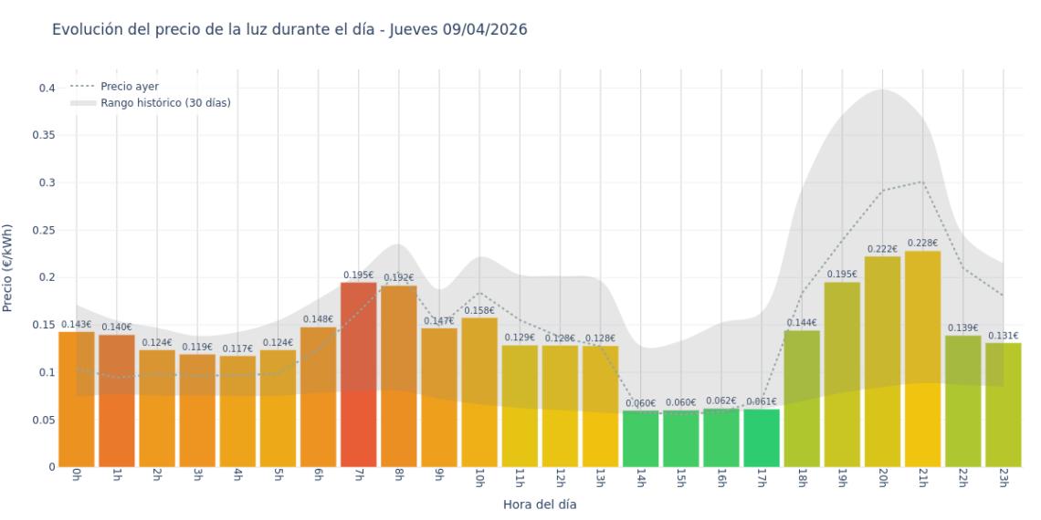 Precio de la luz hoy 9 de abril de 2026. Aprovecha las horas más baratas 1 Gráfico de precios de la luz por horas para el Jueves 9 de Abril de 2026